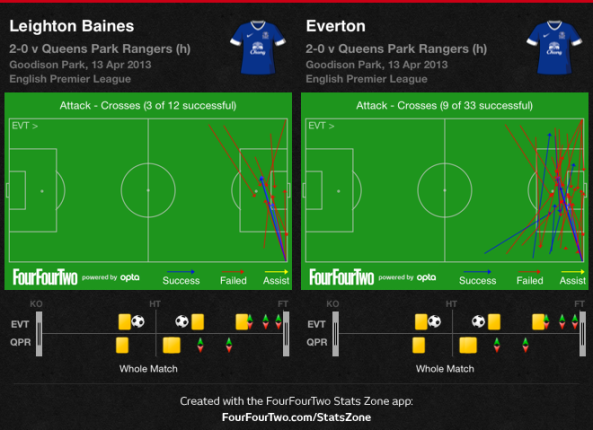 Everton crosses vs QPR